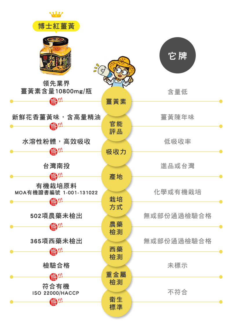 博士紅薑黃與他牌的比較